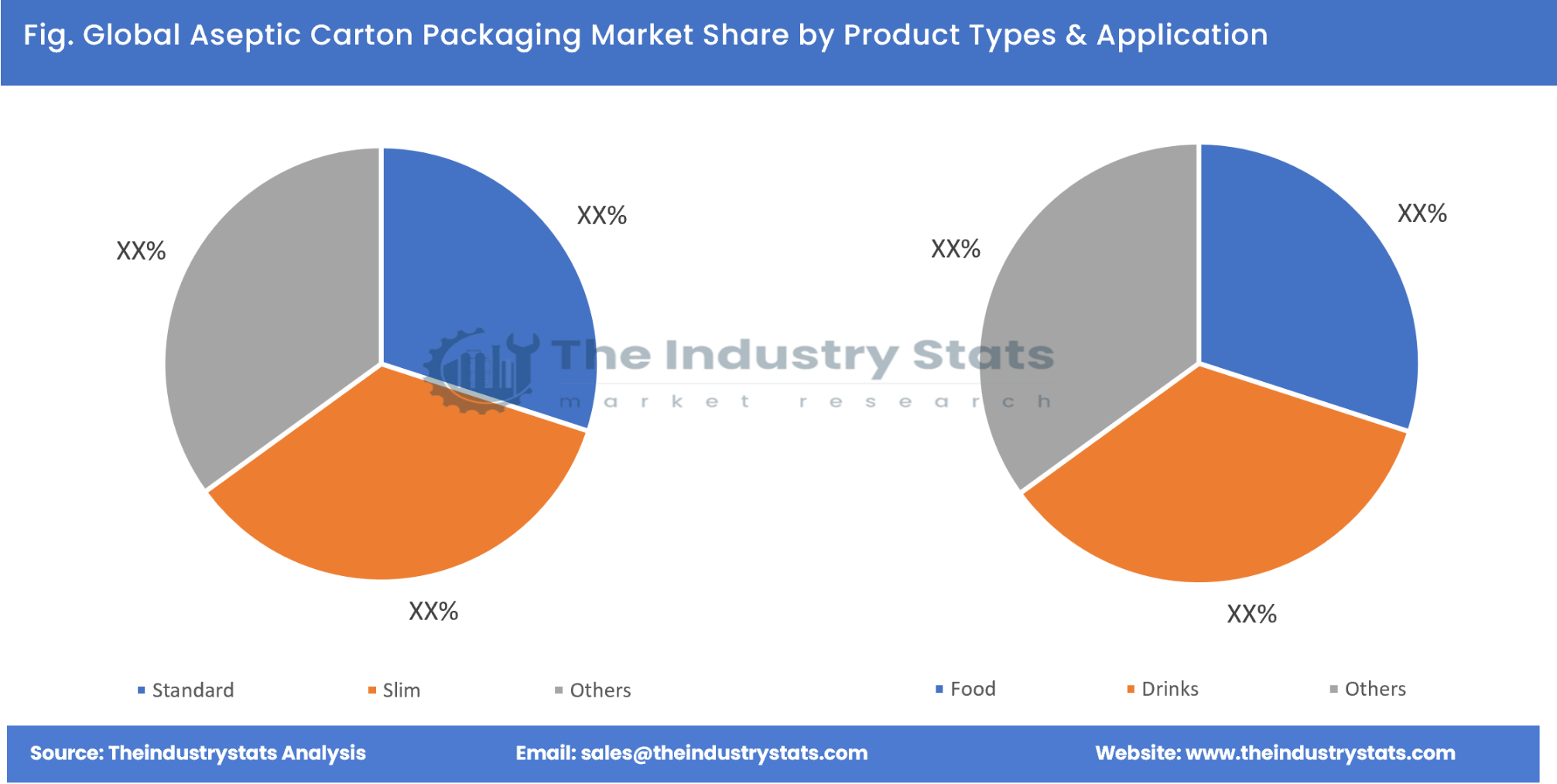 Aseptic Carton Packaging Share by Product Types & Application